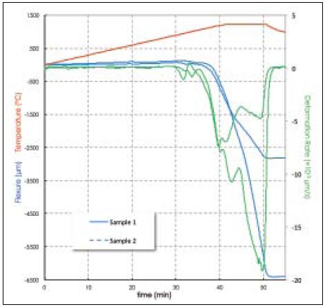 Flexion and deformation speed curves of two samples of technical porcelain