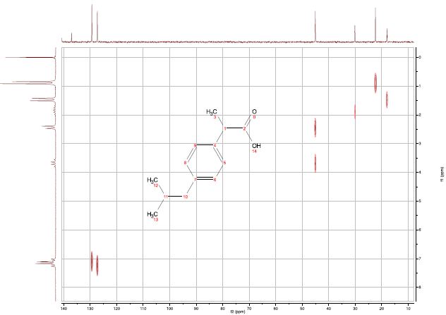 {1H}-13C HETCOR spectrum for 2M ibuprofen at 90 MHz.