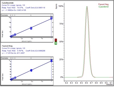 Calibration curve of negative pesticide Fipronil and positive pesticide Cyazofamid and their co-eluting chromatograms.