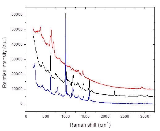 Raman spectral overlay of three different toys
