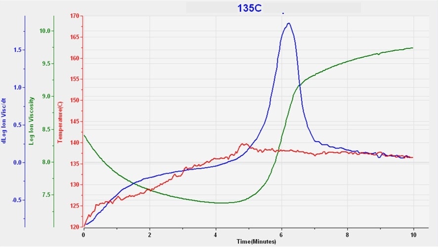 135°C为10 Hz的SMC固化数据。