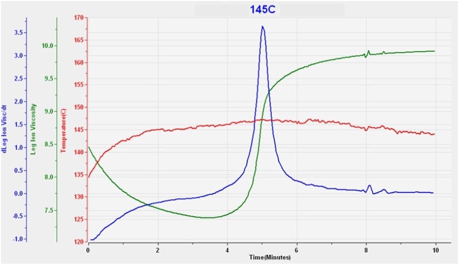 145°C为10 Hz的SMC固化数据。