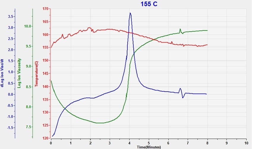 155°C为10 Hz的SMC固化数据。