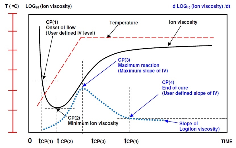 Ion viscosity curve and slope of ion viscosity of thermoset cure during thermal ramp and hold.