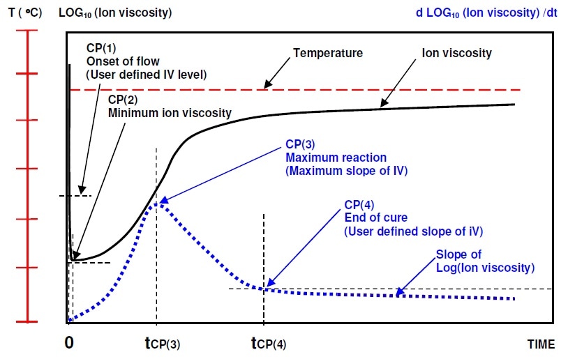 等温加工期间热固性固化离子粘度曲线及离子粘度的斜率。