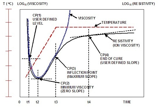 The typical ion viscosity behavior of a curing thermoset