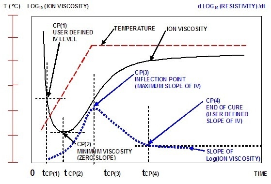 The ion viscosity curve and slope of ion viscosity of a curing thermoset