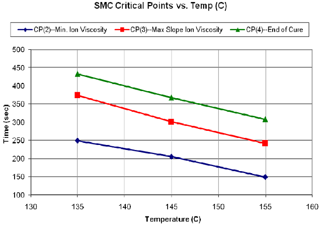 Variation of Critical Points with temperature for a sample of sheet molding compound