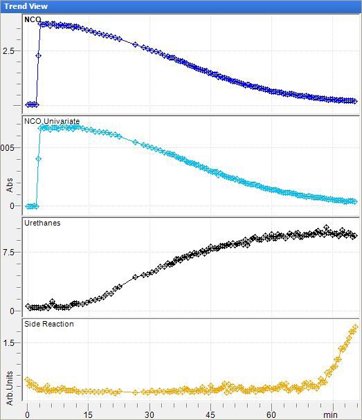 Trends of isocyanates (blue/cyan, decreasing), urethanes (black, increasing) and side reaction (orange, increasing).