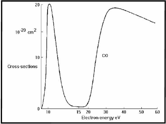 Electron attachment cross section for O- production from CO
