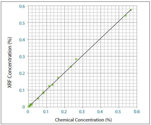 Chlorine (Cl) calibration curve made from cement CRMs with added chlorine salts.