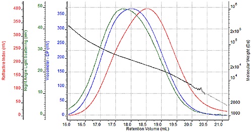 Triple detector chromatogram of nylon-6 sample in HFIP.