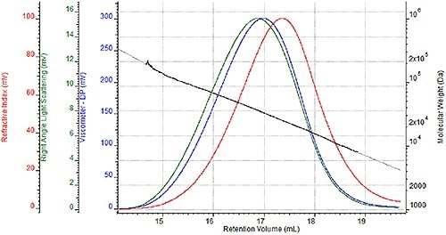 Triple detector chromatogram of nylon-6 sample in 88% formic acid.