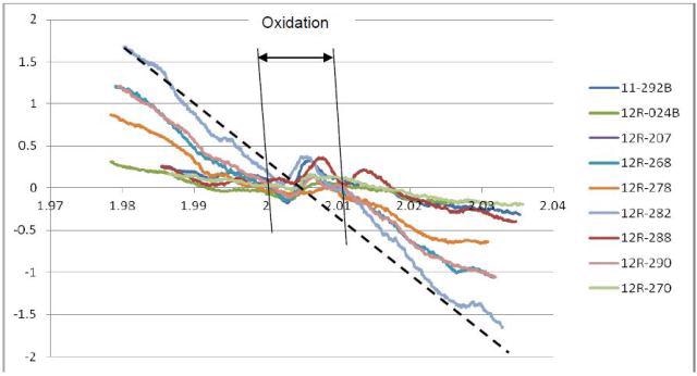 Oxidation and corrosion in hydraulic oils.