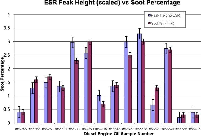 Correlation between ESR and FTIR measurements of soot in diesel engine oil.