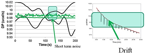 Examples of short term noise and drift. The green lines on the left hand figure show two examples of short term noise. The higher data set having the higher noise. However, either would be OK for measuring peak areas of typical ITC data.