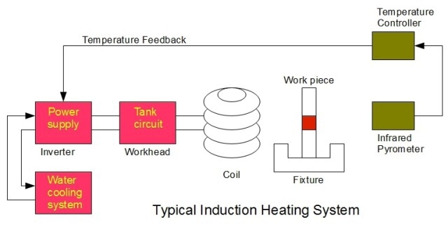 Typical Induction Heating System