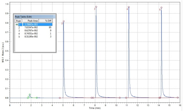 Pulse chemisorption profile of H2 on 0.5 wt% Pt/ Al2O3