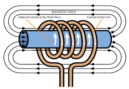 The transformer effect where the amount of current induced in the work piece is proportional to the number of turns on the coil and is generated as a mirror image of the work coil.