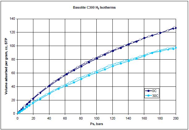 Hydrogen uptake on Basolite C300 at 0°C (dark blue) and 30 °C (light blu).