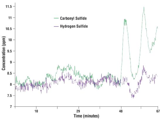 MAX300-IG detection of ppm-level sulfur compounds in syngas. 628 analysis cycles were recorded in the 1h 7min acquisition period.