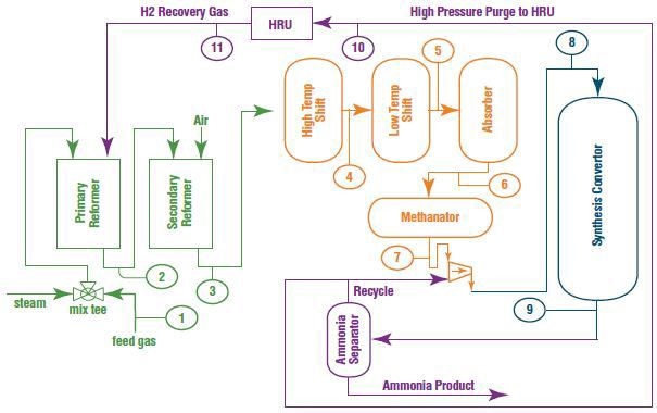 A diagram of the ammonia process. Typical analysis points for the process mass spectrometer are indicated at each of the numbered positions. The required syngas can be generated via natural gas reforming or gasification. Total analysis cycle time for 11 sample points is <4 minutes.