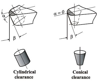 Cutting edge geometry: Rake angle α and clearance angle β.