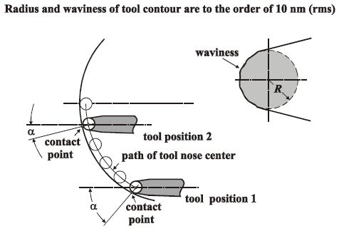 Tool contact and edge geometry: Radius and waviness of tool contour are to the order of 10nm (rms)