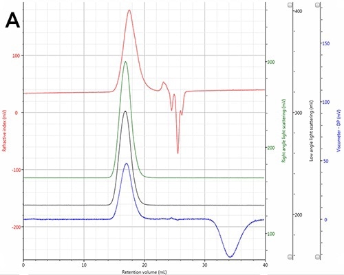 A. Chromatogram of the polystyrene sample showing the RI (red), Viscometer (blue) RALS (green) and LALS (black) detector signals; B. Measured molecular weight, polydispersity and intrinsic viscosity; C. RI chromatogram of the polystyrene sample overlaid with the molecular weight distribution (black); and D. Overlaid replicate injections of molecular weight distribution.