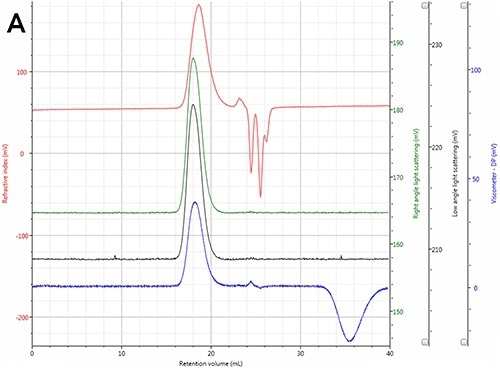 A. Chromatogram of a broad PMMA showing the RI (red), Viscometer (blue) RALS (green) and LALS (black) detector signals.