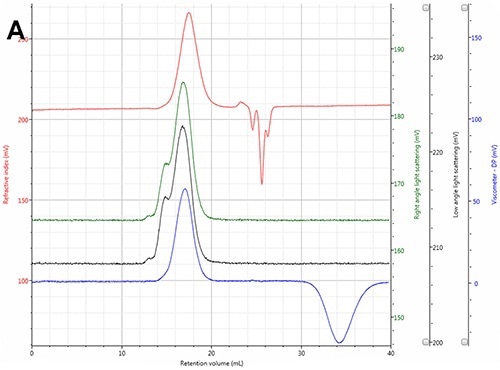 A. Chromatogram of polyvinylchloride (PVC) showing the RI (red), Viscometer (blue) RALS (green) and LALS (black) detector signals.