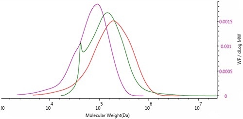 Molecular weight distribution overlay of polystyrene (red), PMMA (purple) and PVC (green).