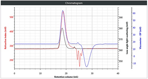 (a) Triple chromatogram of polystyrene; (b) triple chromatogram of polymethylmethacrylate; (c) triple chromatogram of polycarbonate; (d) triple chromatogram of polyvinylchloride.