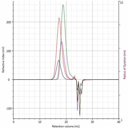 RI chromatogram overlay of all four polymer samples showing the elution profiles. Red: Polystyrene; Pink: PMMA; Green: Polycarbonate; Black: PVC.