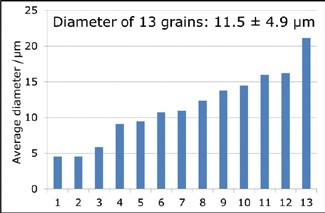 Size (average diameter) of 13 Pd-Pt-bismuth telluride grains of the Trill dike