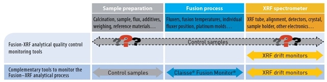 Monitoring the bias coming from the fusion process