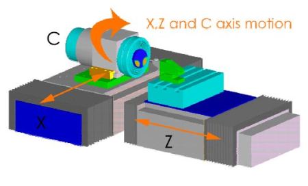 X,Z and C axis motion