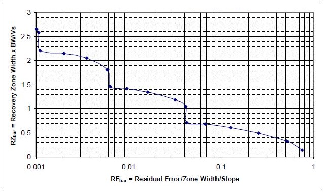 Dimensionless Surface Error When Machining a Corner with Equal +/- Slopes at Surface Velocity Vs