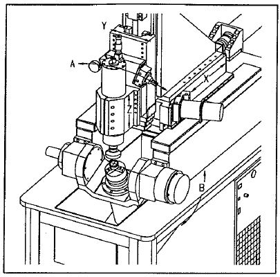 Isometric view of the work area showing the X, Z, and B CNC axes, and the Y and A manual adjustment axes.