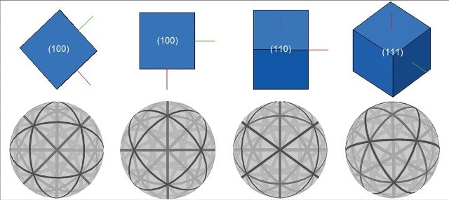 The spherical diffraction patterns generated by different orientations of a cubic structure.