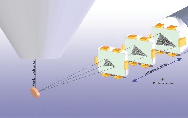 The pattern centre is found by correlating features on the EBSPs at different detector positions. The pattern centre is the zoom point on those EBSPs - the one point which does not move when the detector moves.