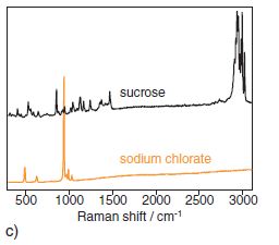 Raman spectra from both types of crystal.
