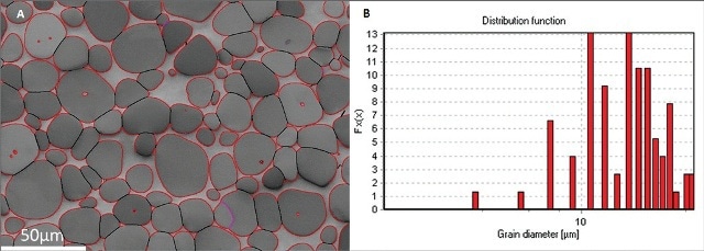 Grain boundary data for a sample of tungsten hardened alloy A) Grain boundary positions superimposed on the pattern quality Image with grain boundaries higher than 2 degrees highlighted In purple, higher than 10 degrees in black, and phase boundaries are in red; B) Histogram of grain sizes from the Tungsten (W) phase. The average grain size is shown to be 17µm.
