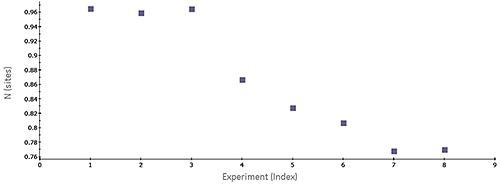Scatter plot of N-values generated by MicroCal PEAQ-ITC software for a series of consecutive titrations of 5 pM bovine carbonic anhydrase II (bCAII) with 50 pM ethoxzolamide in phosphate-buffered saline (PBS), 25°C. The experiments were conducted in the MicroCal ITC Automated system.