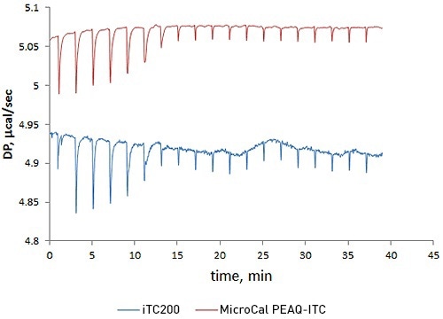 Overlay of raw ITC data for the titration of 20µM acetazolamide (ACZA) into 2µM bovine carbonic anhydrase II (bCAII) using the MicroCal PEAQ-ITC (top) and MicroCal iTC200 (bottom) systems.