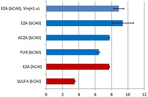 Summary of the KD values obtained with the new MicroCal PEAQ-ITC instrument and analysis software for a series of LMW inhibitors of hCAI (red) and bCAII (blue). Error bars indicate errors in units of pKD (errors in % of KD are given in Table 1).