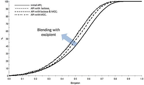 Measurements of the particle shape of the drug substance reveal that blending results in a reduction in elongation that is suggestive of particle chipping.