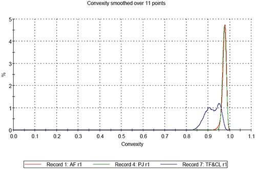 Convexity distribution for the three samples.