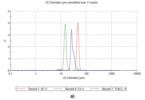 a) CE diameter distribution for the three pollen samples on a number basis. b) CE diameter distribution for the three pollen samples on a volume basis.