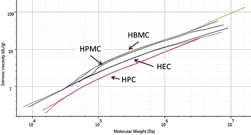 Mark-Houwink overlay plot of duplicate injections of samples of HEC (black & green), HPC (red & purple), HPMC (grey & cyan), and HBMC (blue & olive).